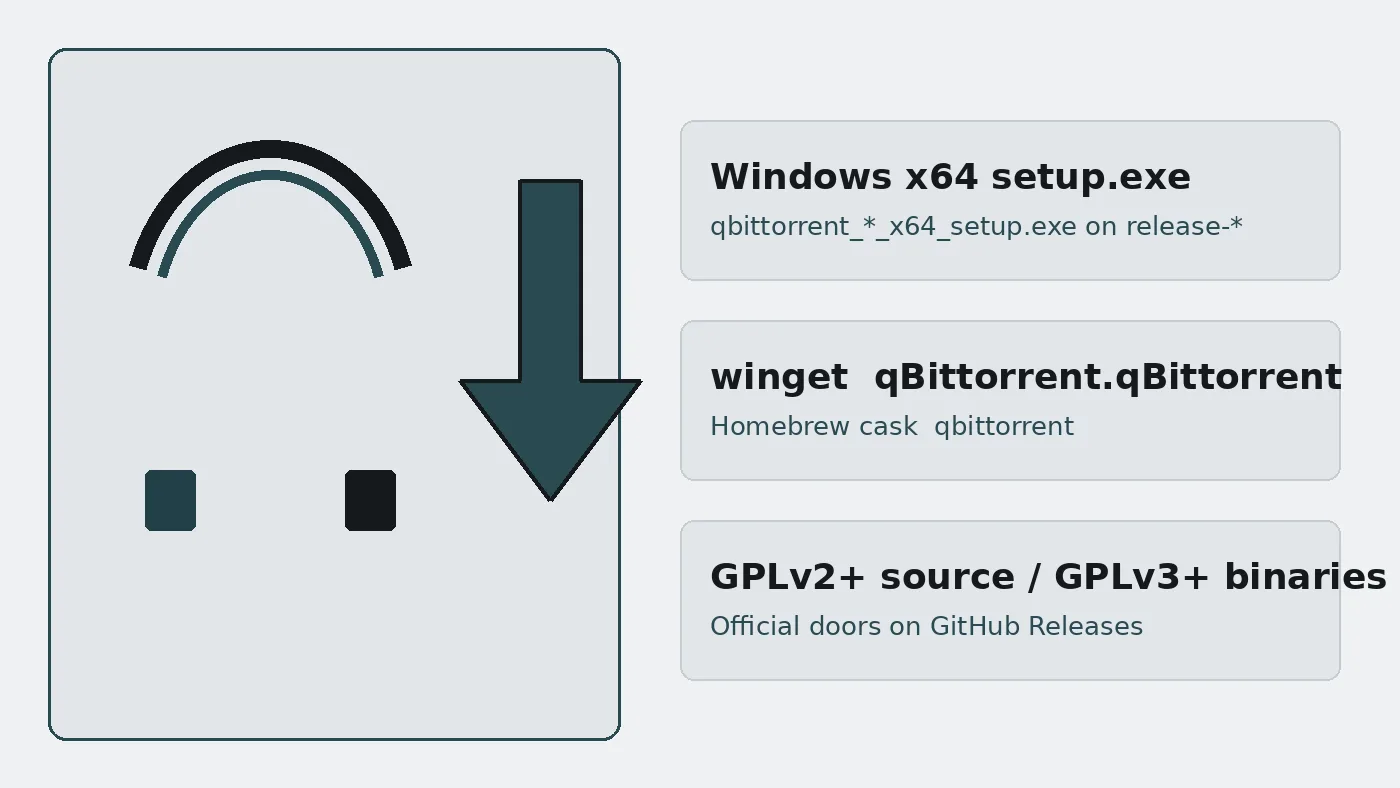 Magnet and download-arrow panel listing Windows setup.exe, winget, Homebrew cask, and GPLv2+/GPLv3+ licence doors.
